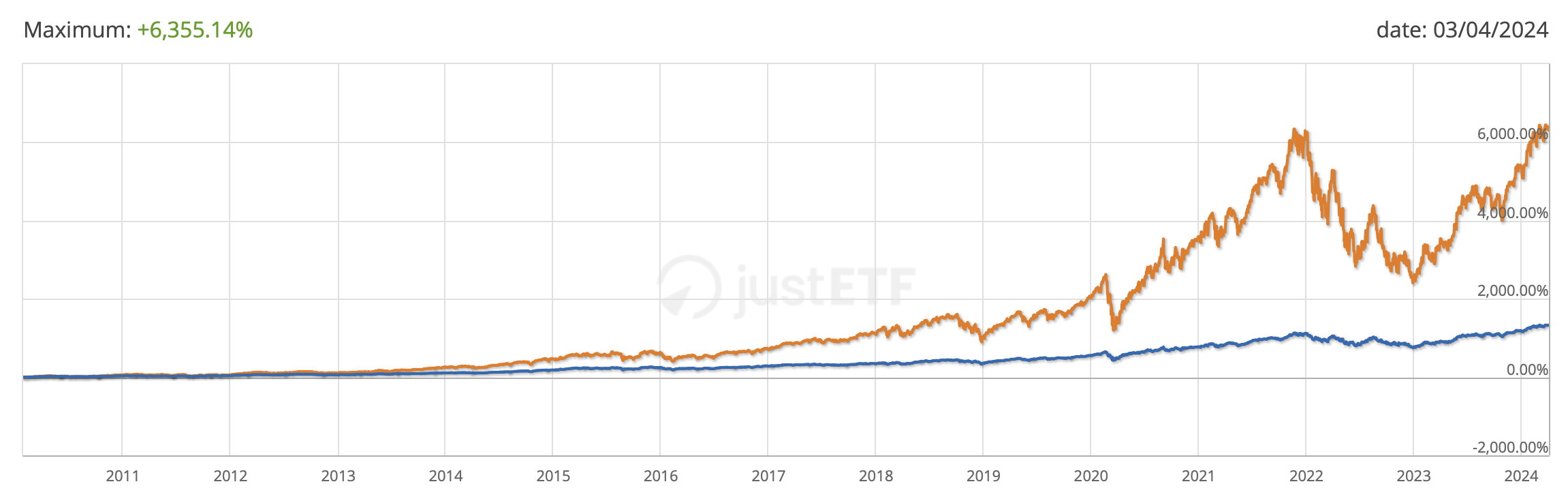etf nasdaq 100 levier 2
