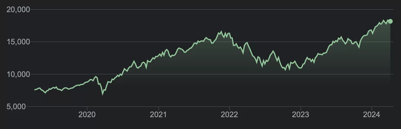 etf nasdaq 100 performance