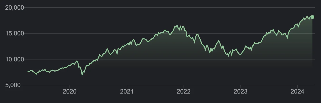 etf nasdaq 100 performance