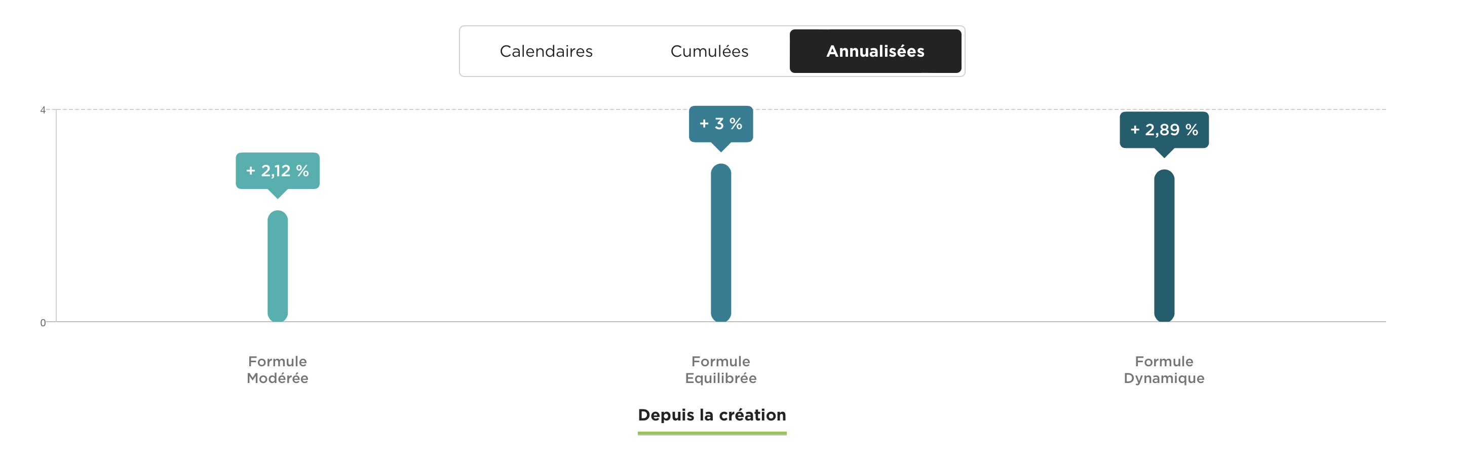 performance gestion pilotée fortuneo