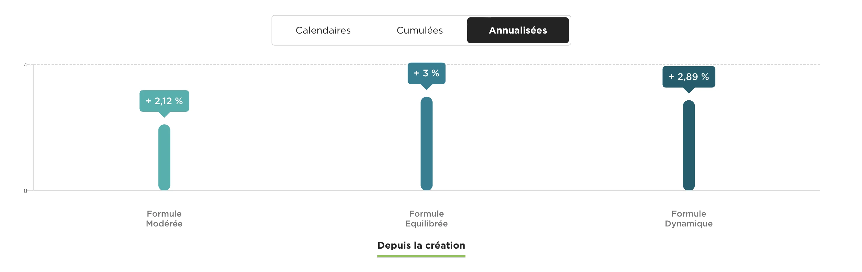 performance gestion pilotée fortuneo