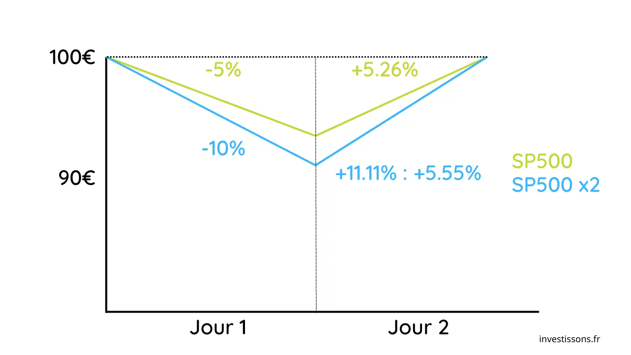 perte effet de levier