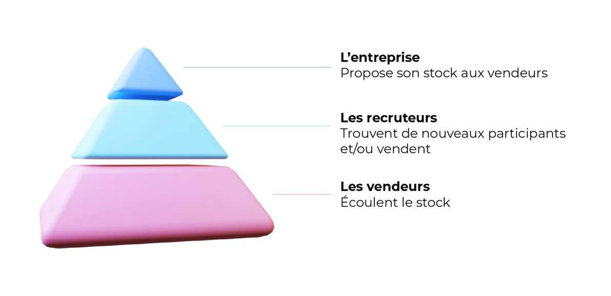 Fonctionnement d'un MLM, ou marketing multi-niveaux