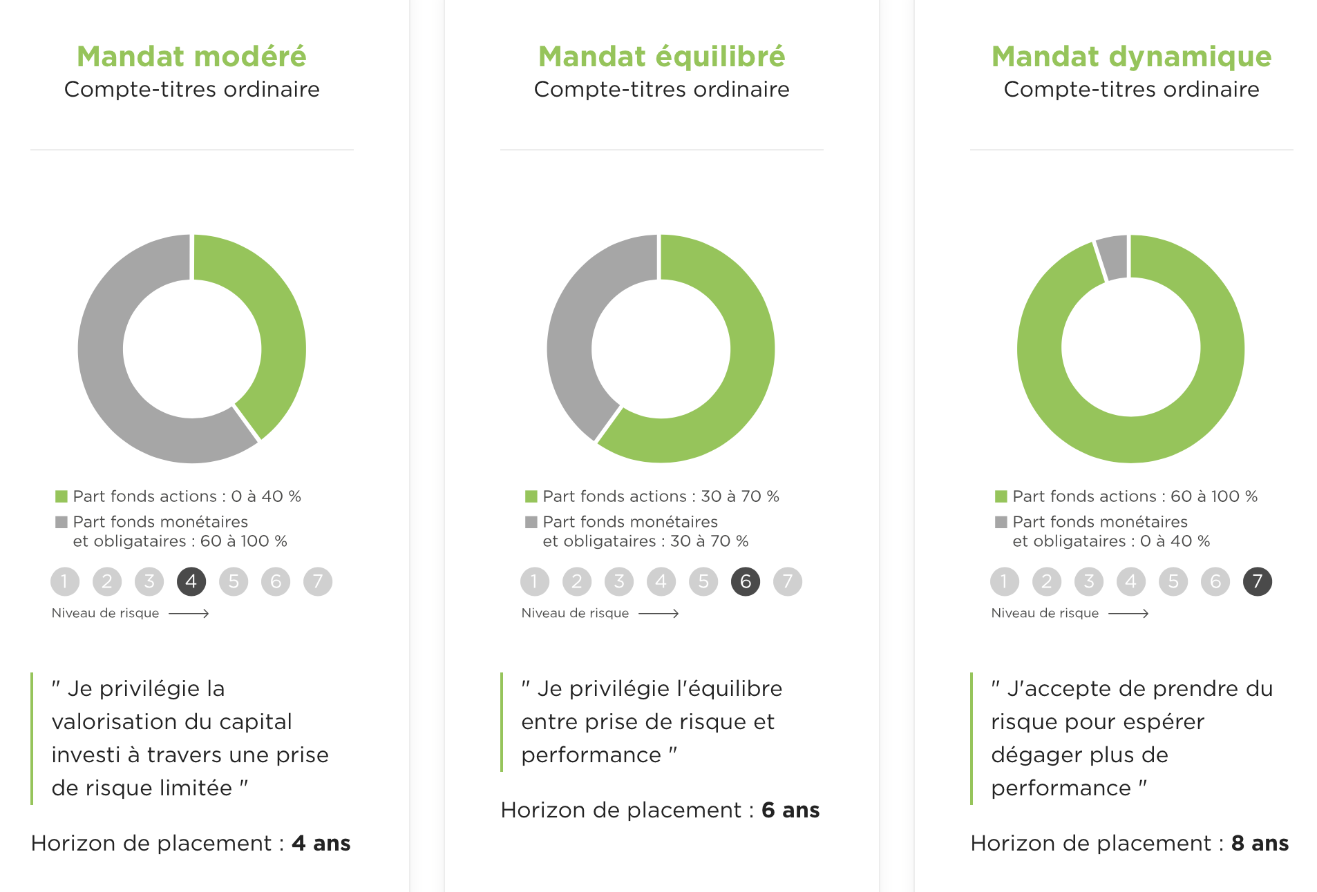 gestion pilotée fortuneo