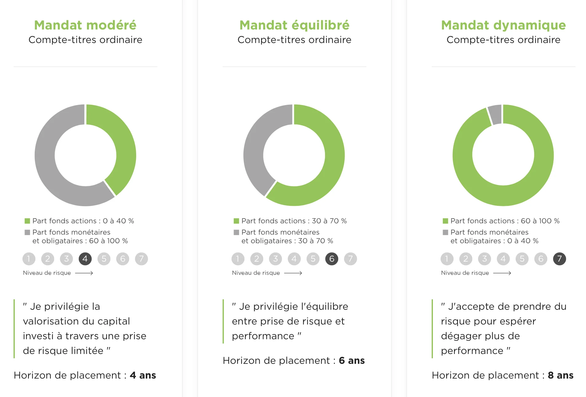 gestion pilotée fortuneo