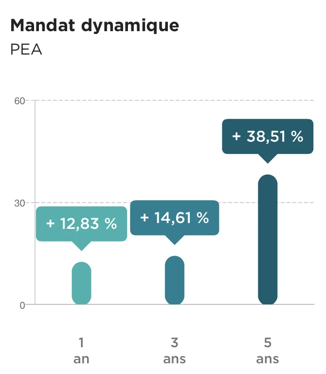 gestion pilotée pea fortuneo