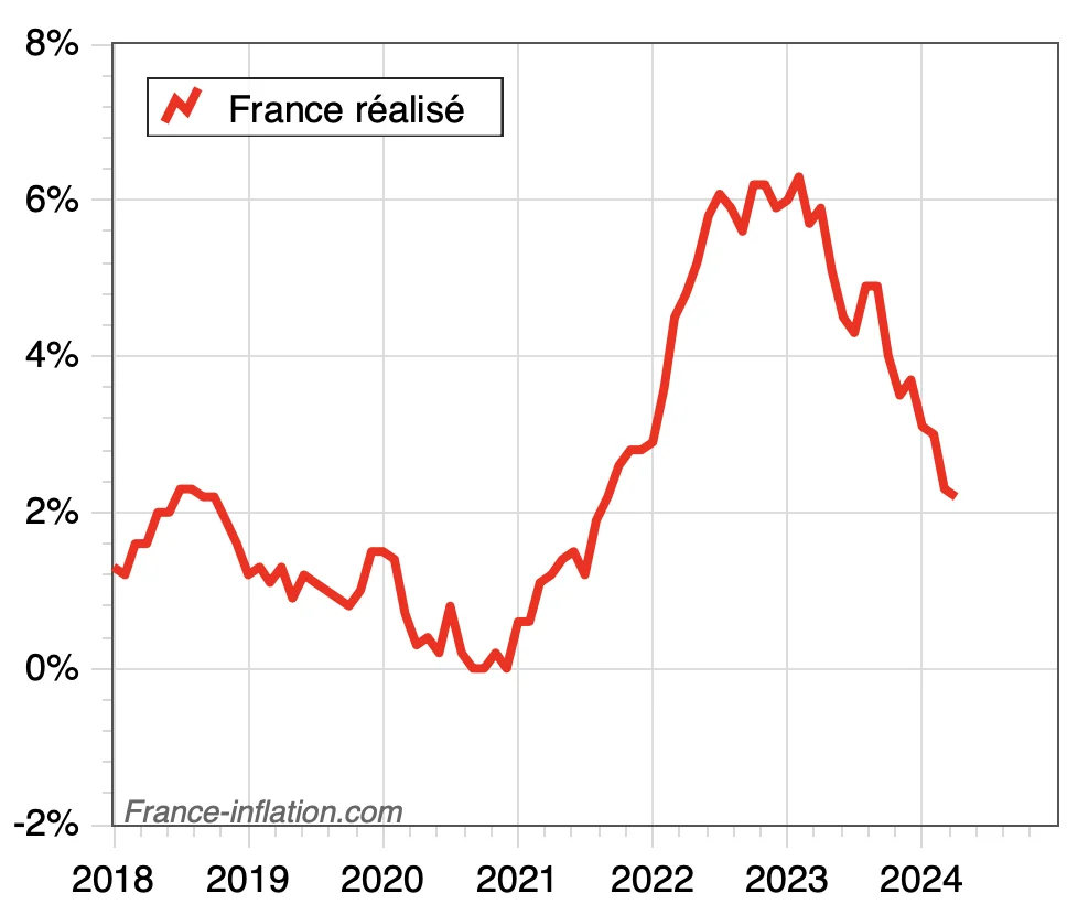 inflation france