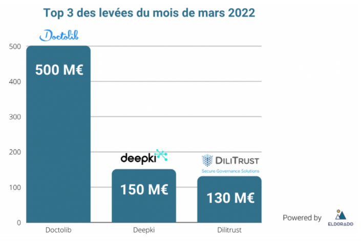 levée de fonds 2022