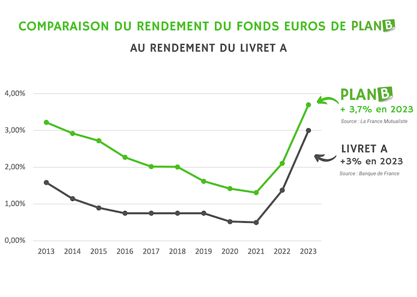 Plan B Mon Petit Placement