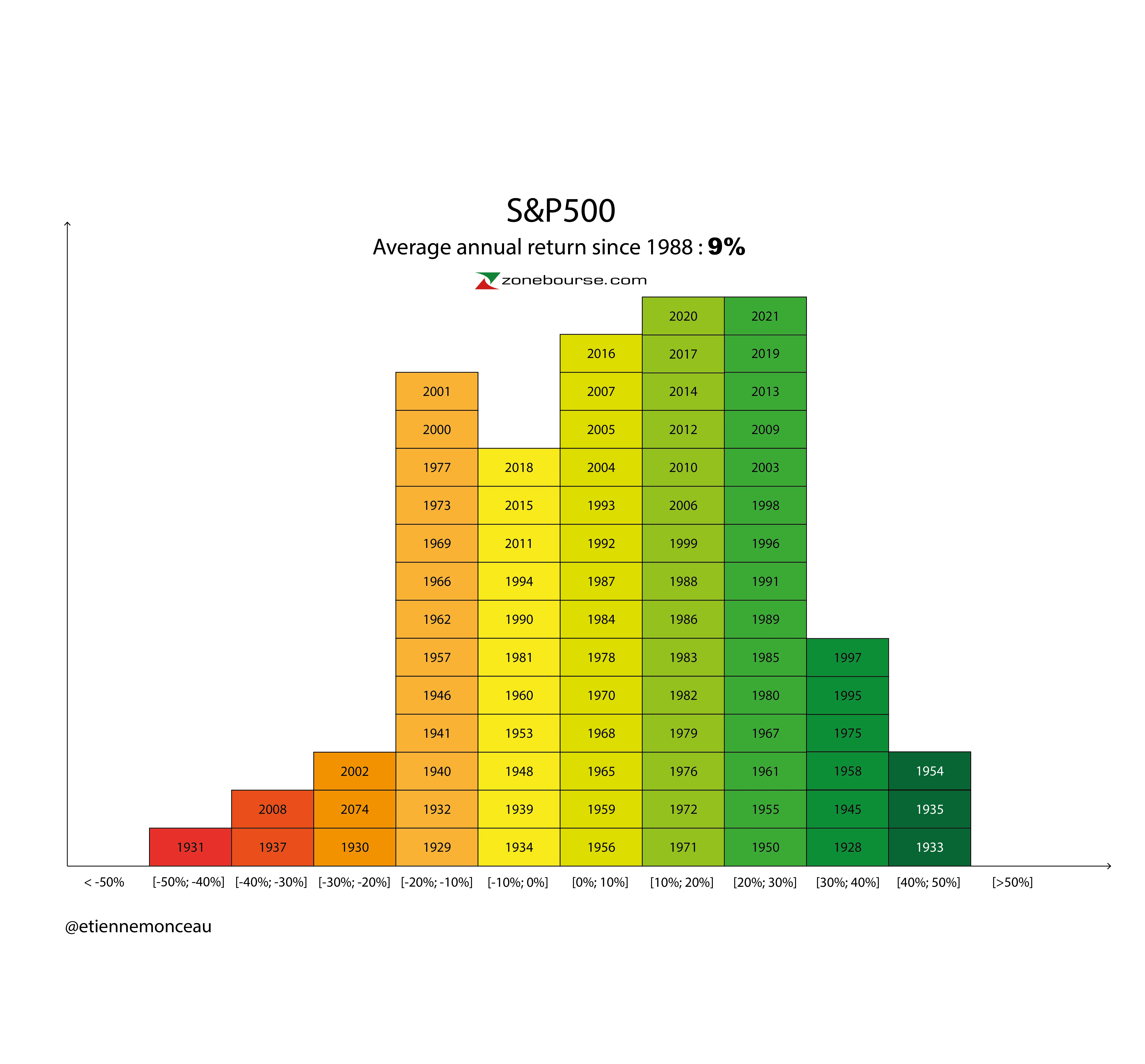 S&P 500 performances