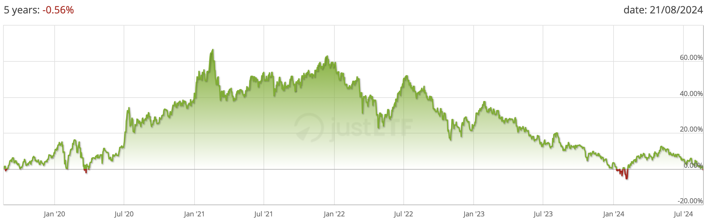 performance ETF MSCI chine