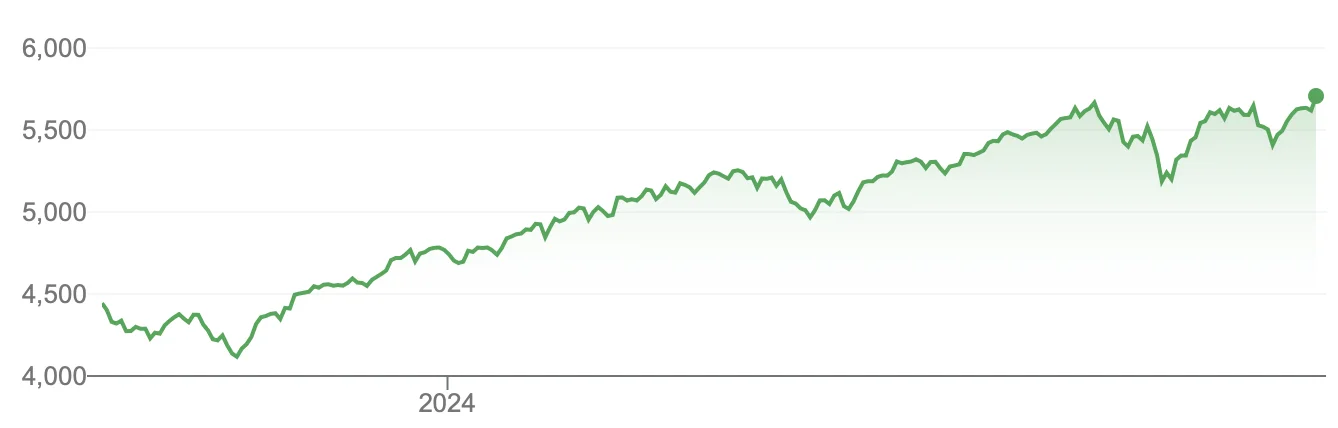 sp500 cours