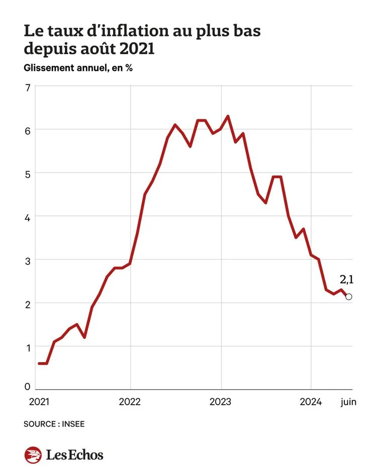 Inflation france baisse
