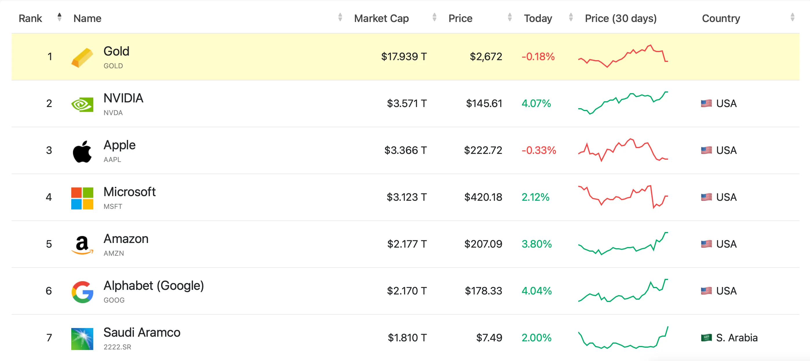 Valorisation boursière