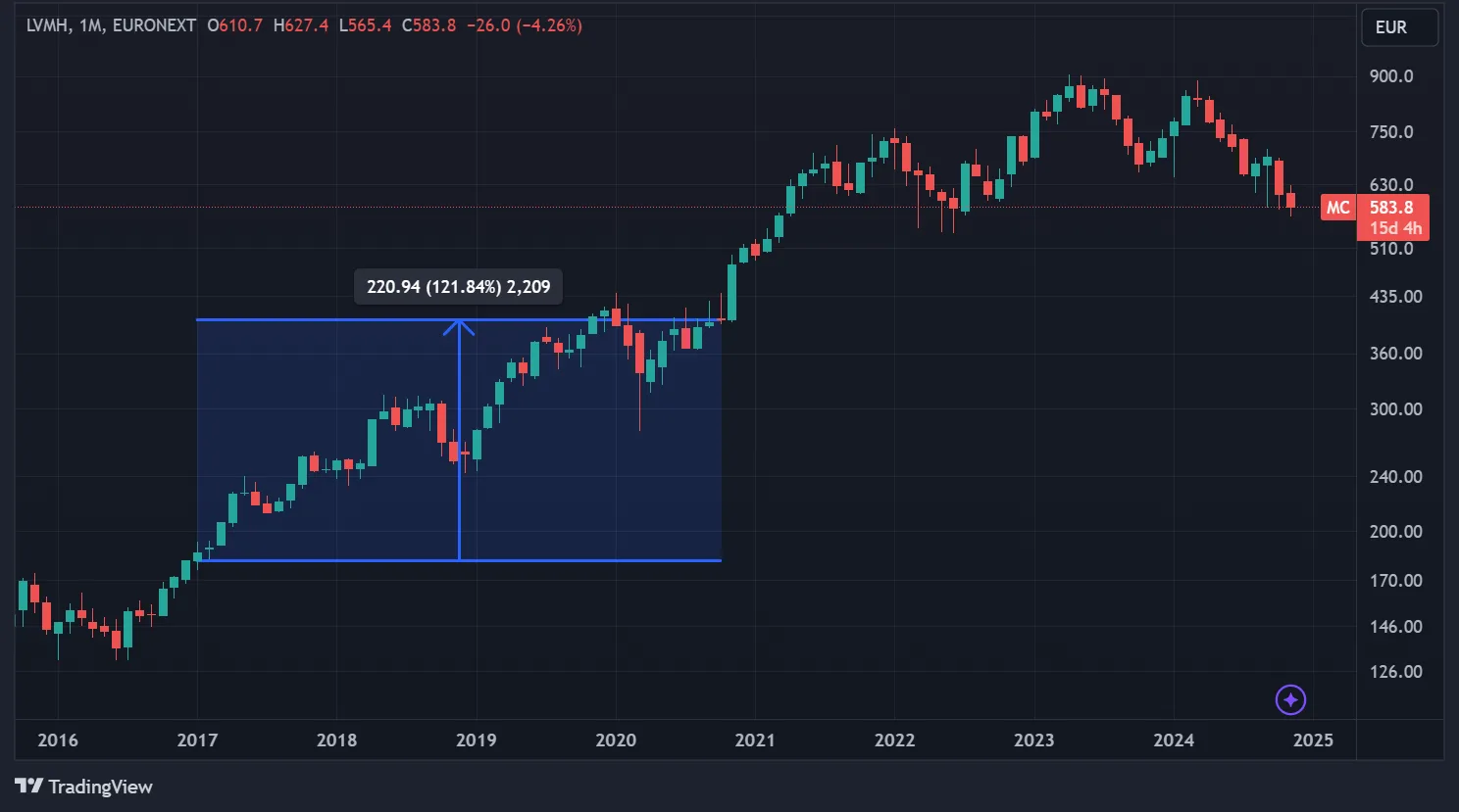 Cours de l’action LVMH en données mensuelles
