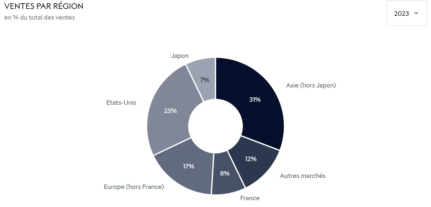 Répartition du chiffre d'affaires de LVMH par régions du monde