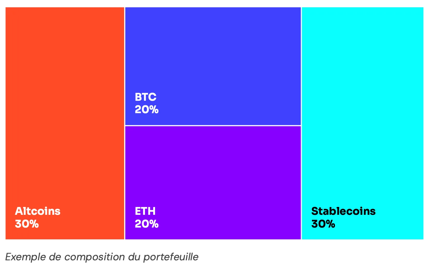 Coinhouse portefeuille dynamique