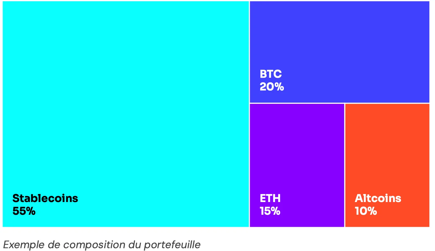 Coinhouse portefeuille équilibré