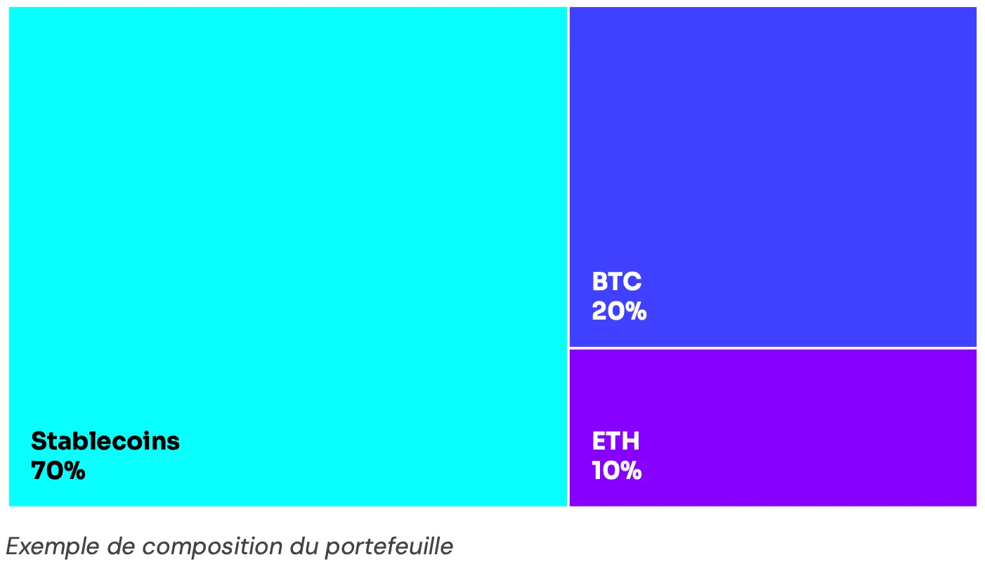Coinhouse portefeuille prudent