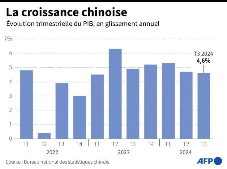 Croissance PIB Chine