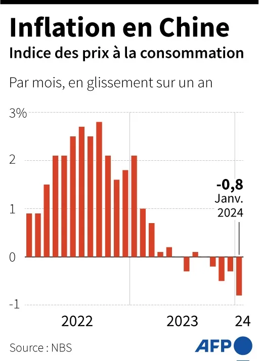 Inflation en Chine