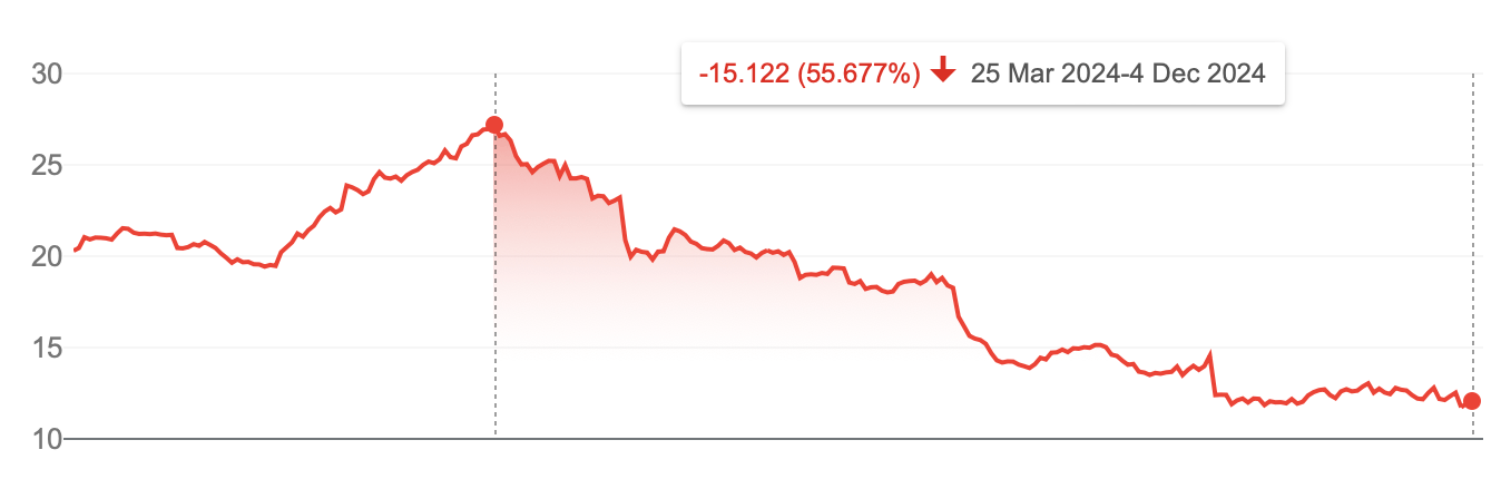 Cours de Stellantis depuis mars dernier