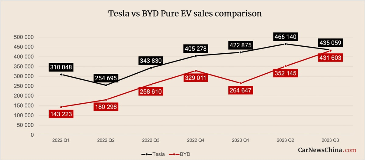 BYD vs Tesla