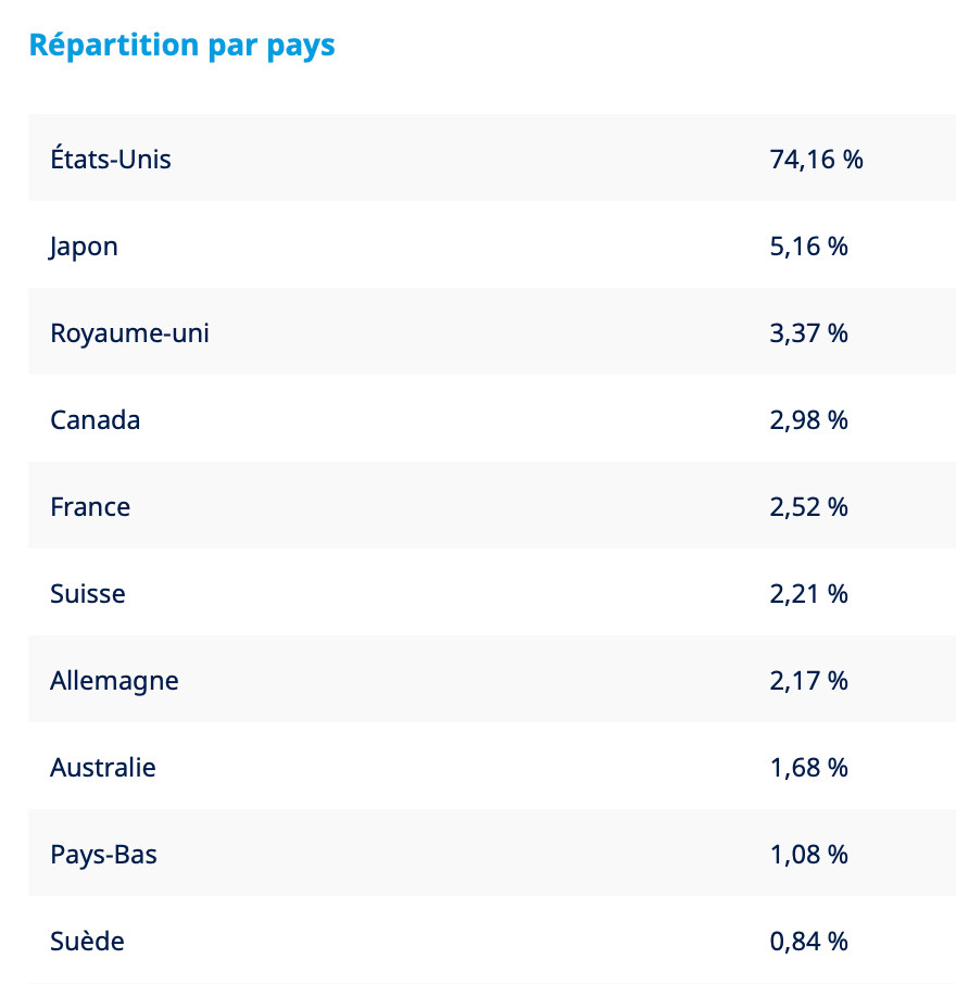 Répartition pays ETF monde