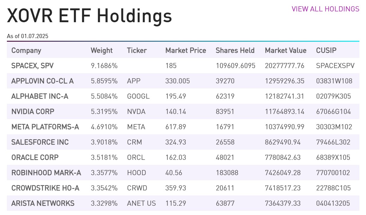 Composition de l'ETF XOVR Composition de l'ETF XOVR