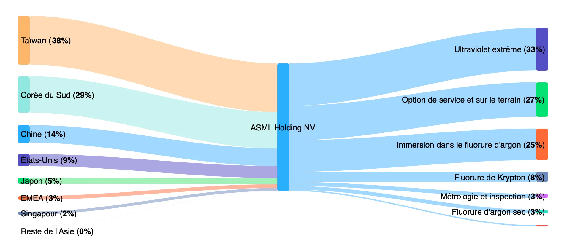ASML vente répartition