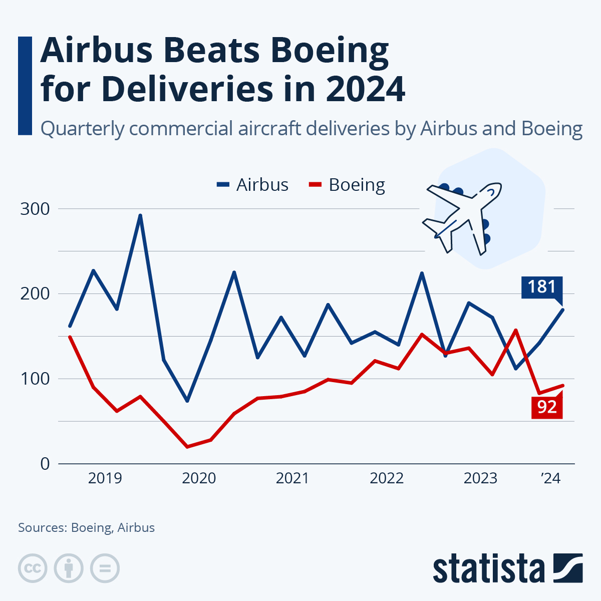 Airbus vs Boeing