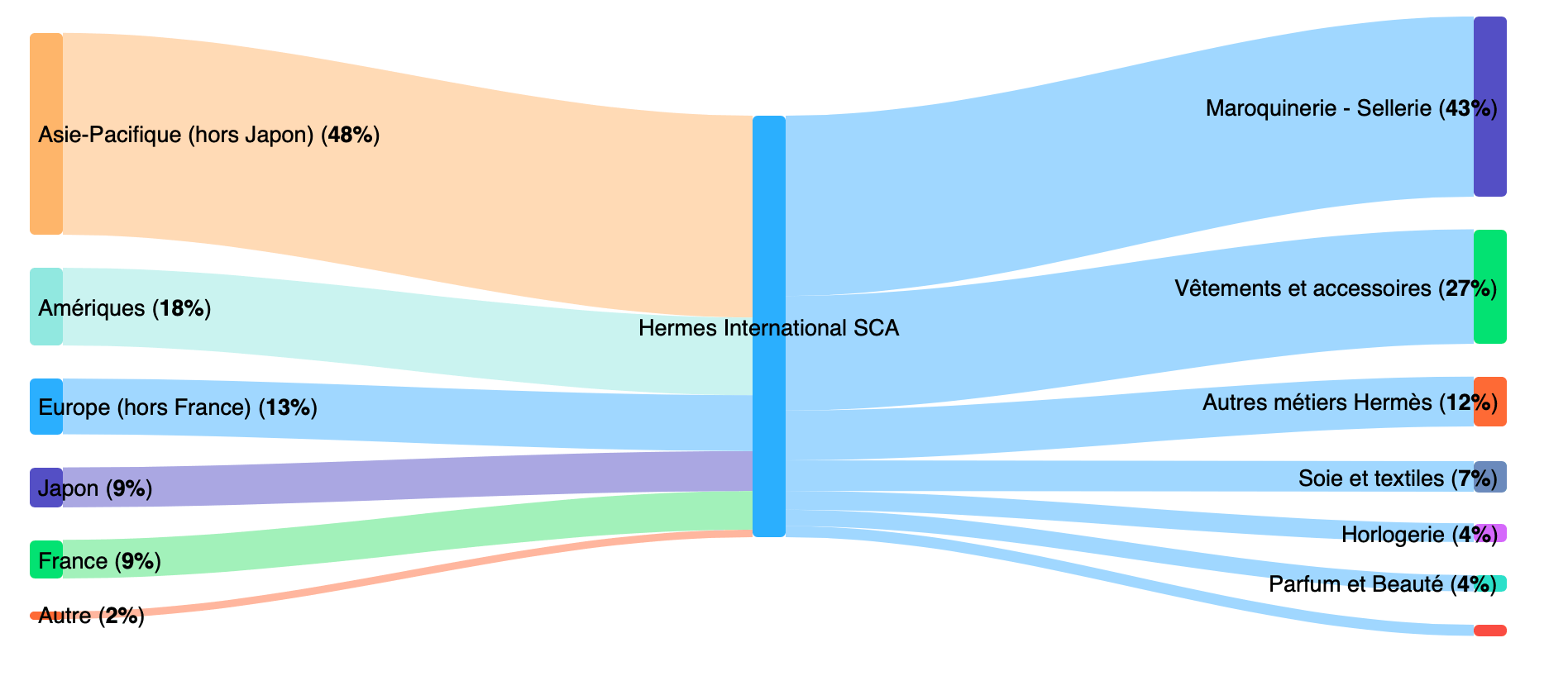 Vente hermes