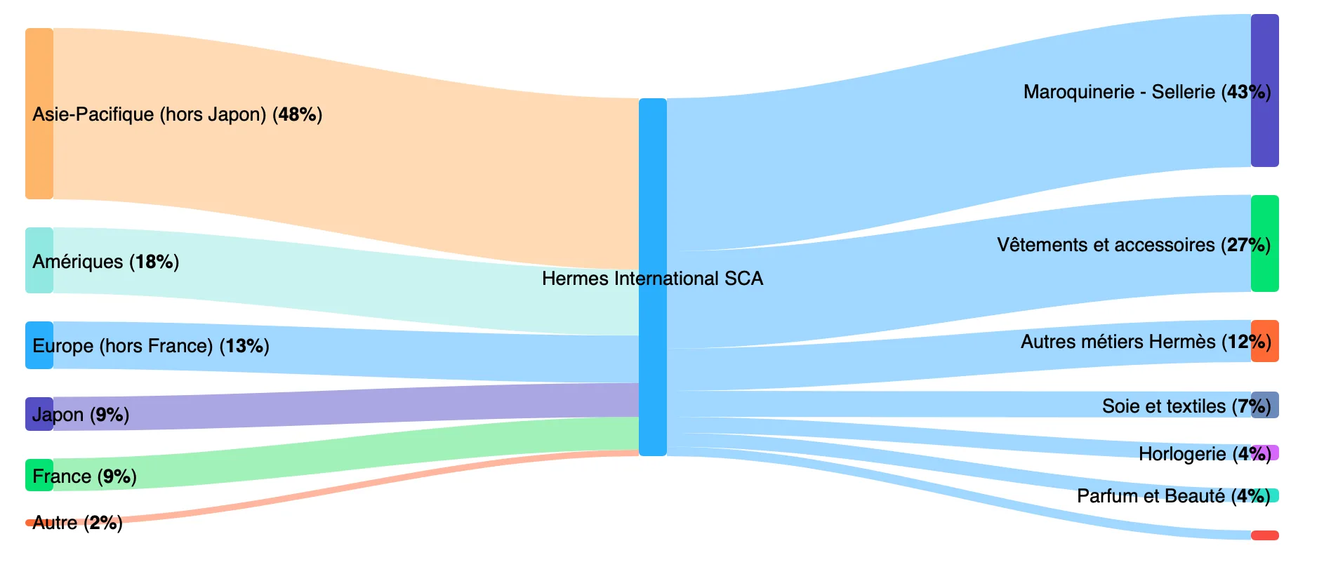 Vente hermes