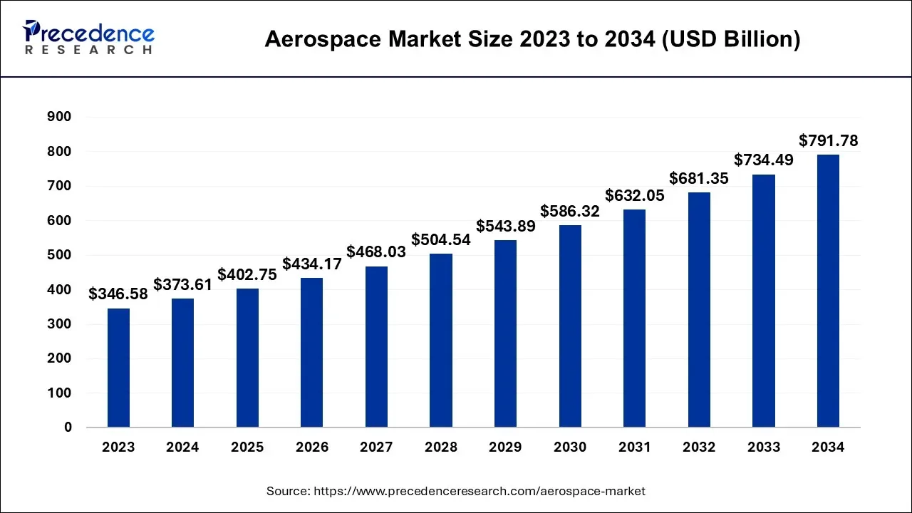 aérospatiale marché