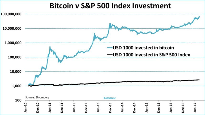 bitcoin vs S&P 500