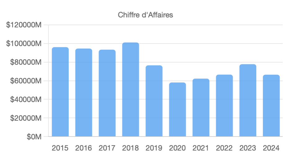 chiffre d'affaires boeing