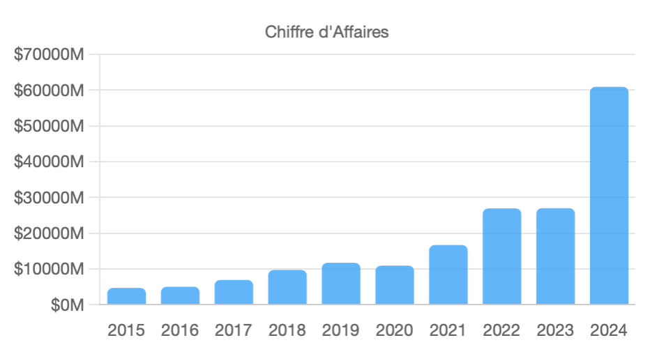 chiffre d'affaires nvidia