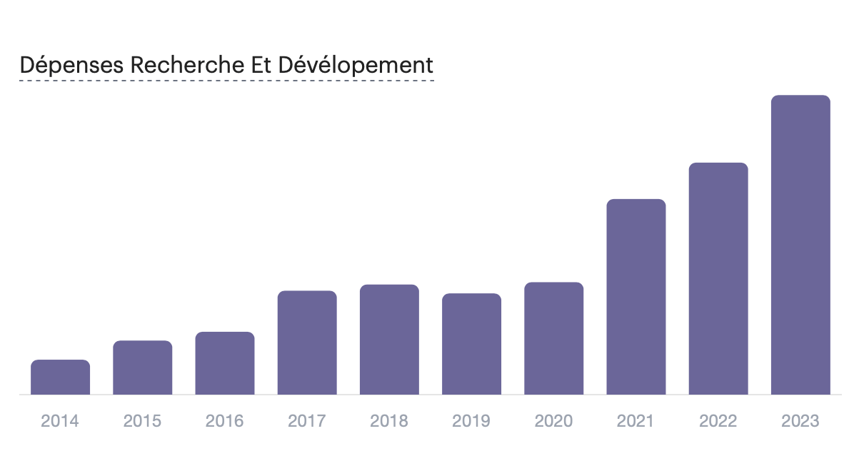 dépenses R&D tesla