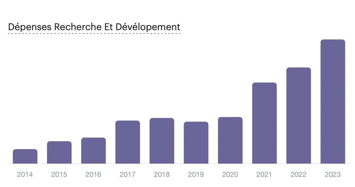 dépenses R&D tesla