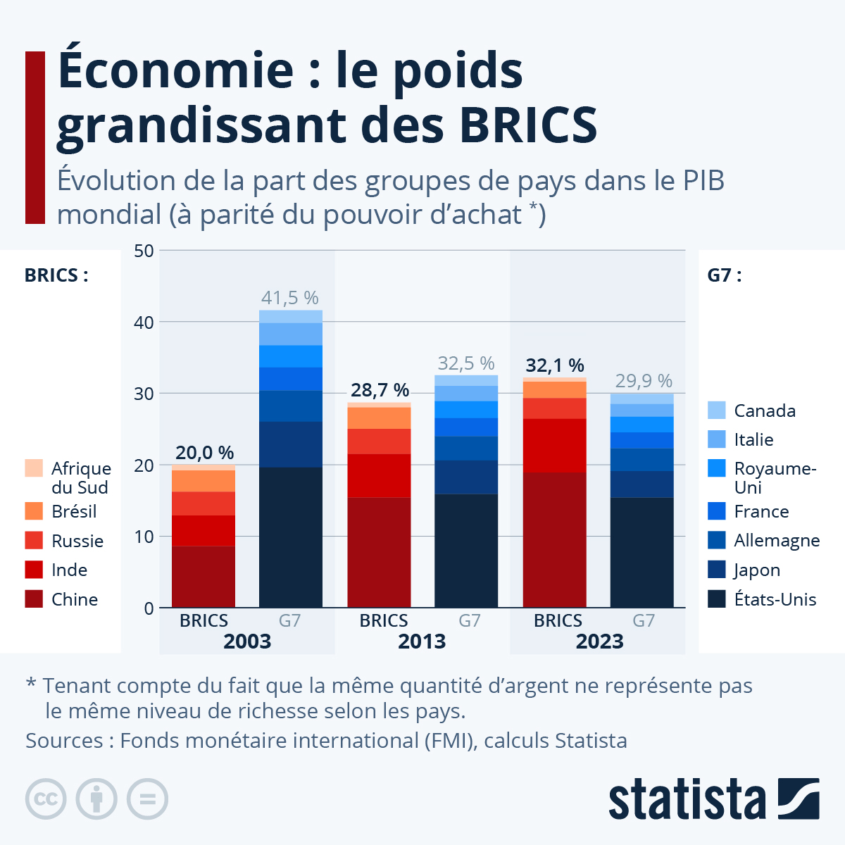 économie brics