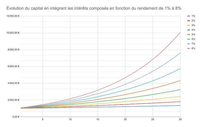 intérêt composé