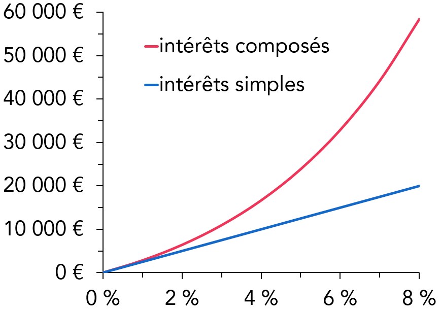 intérêt composé