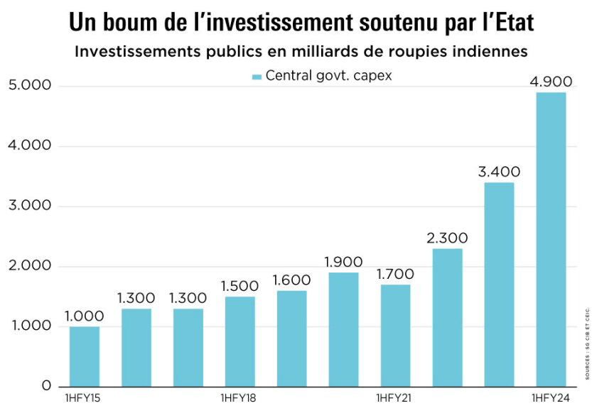investissement inde