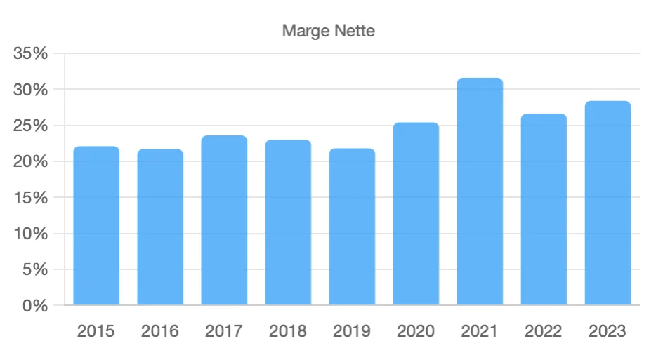 marge nette asml