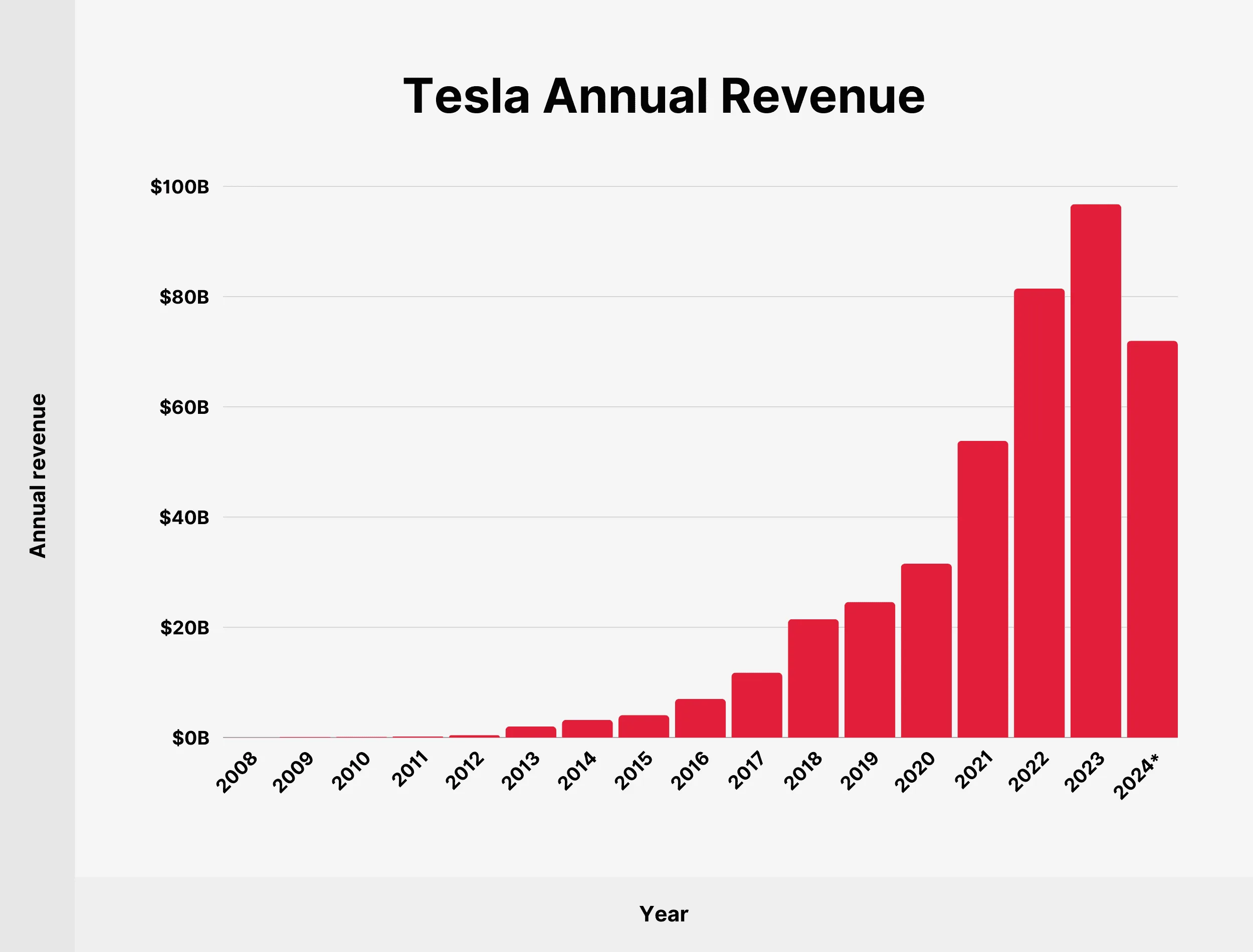 tesla revenus
