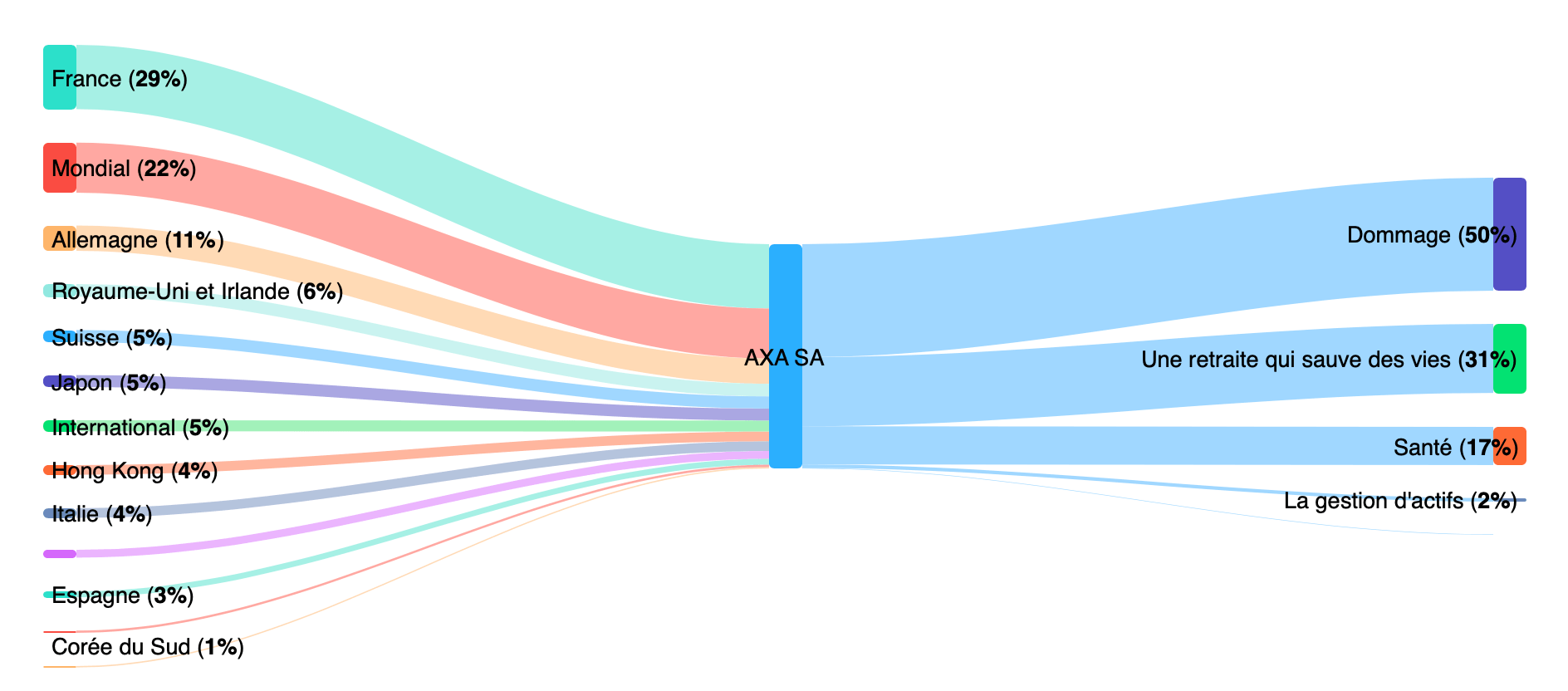 vente axa