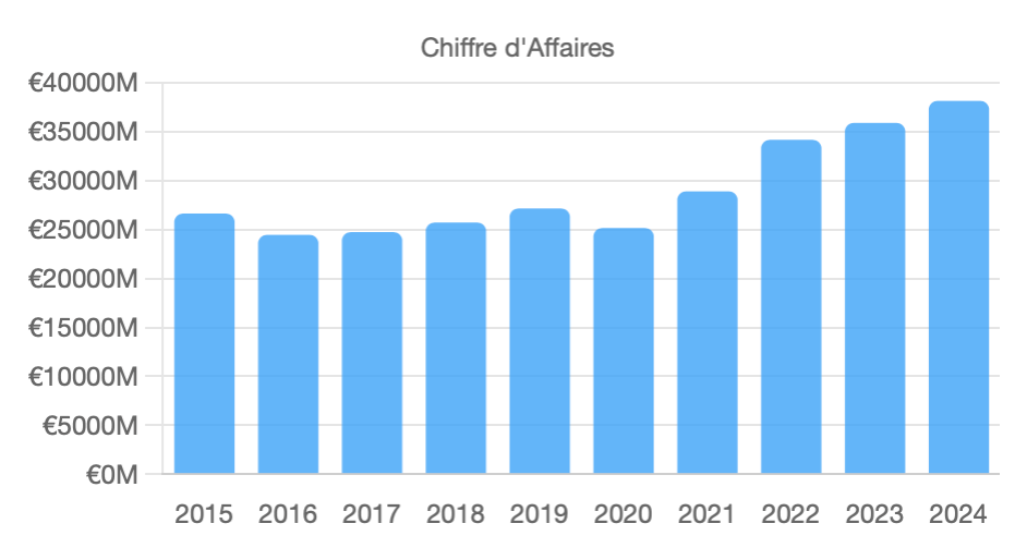 Chiffre d'affaires Schneider