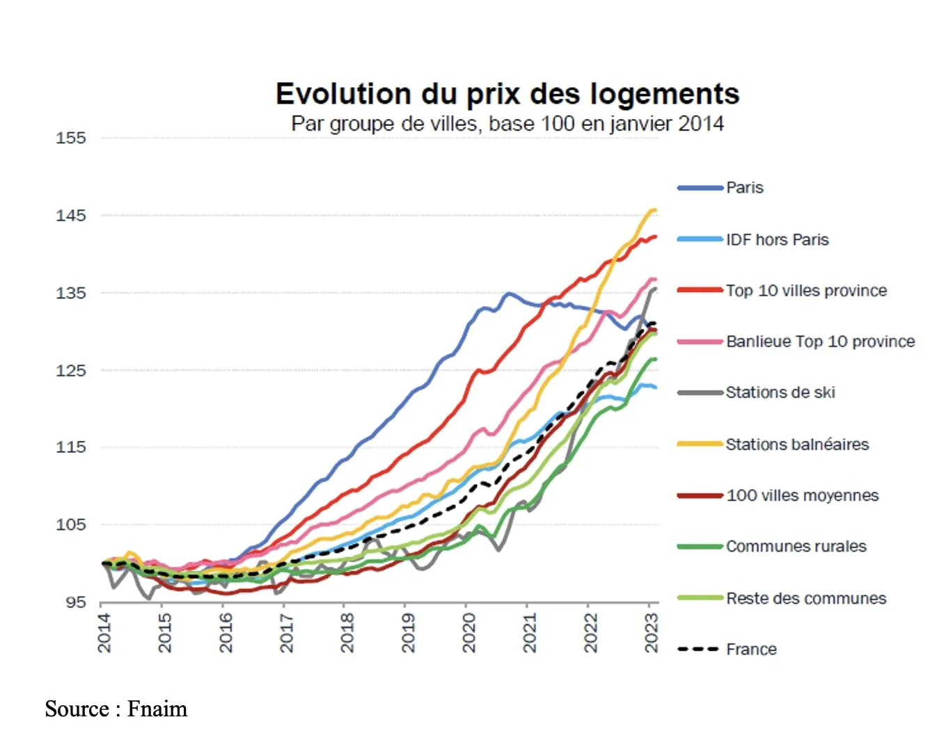 Prix logement france