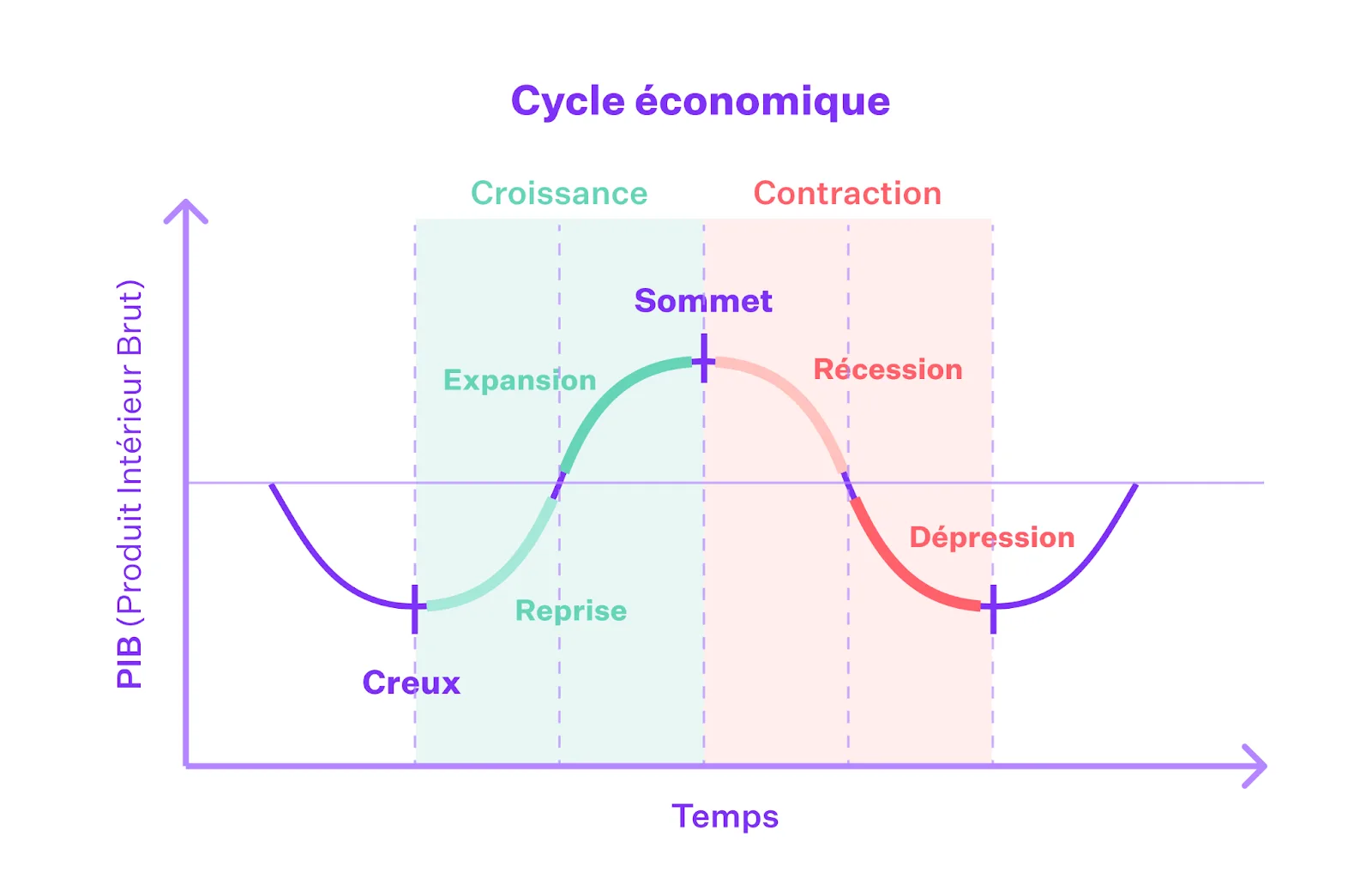 cycle économique